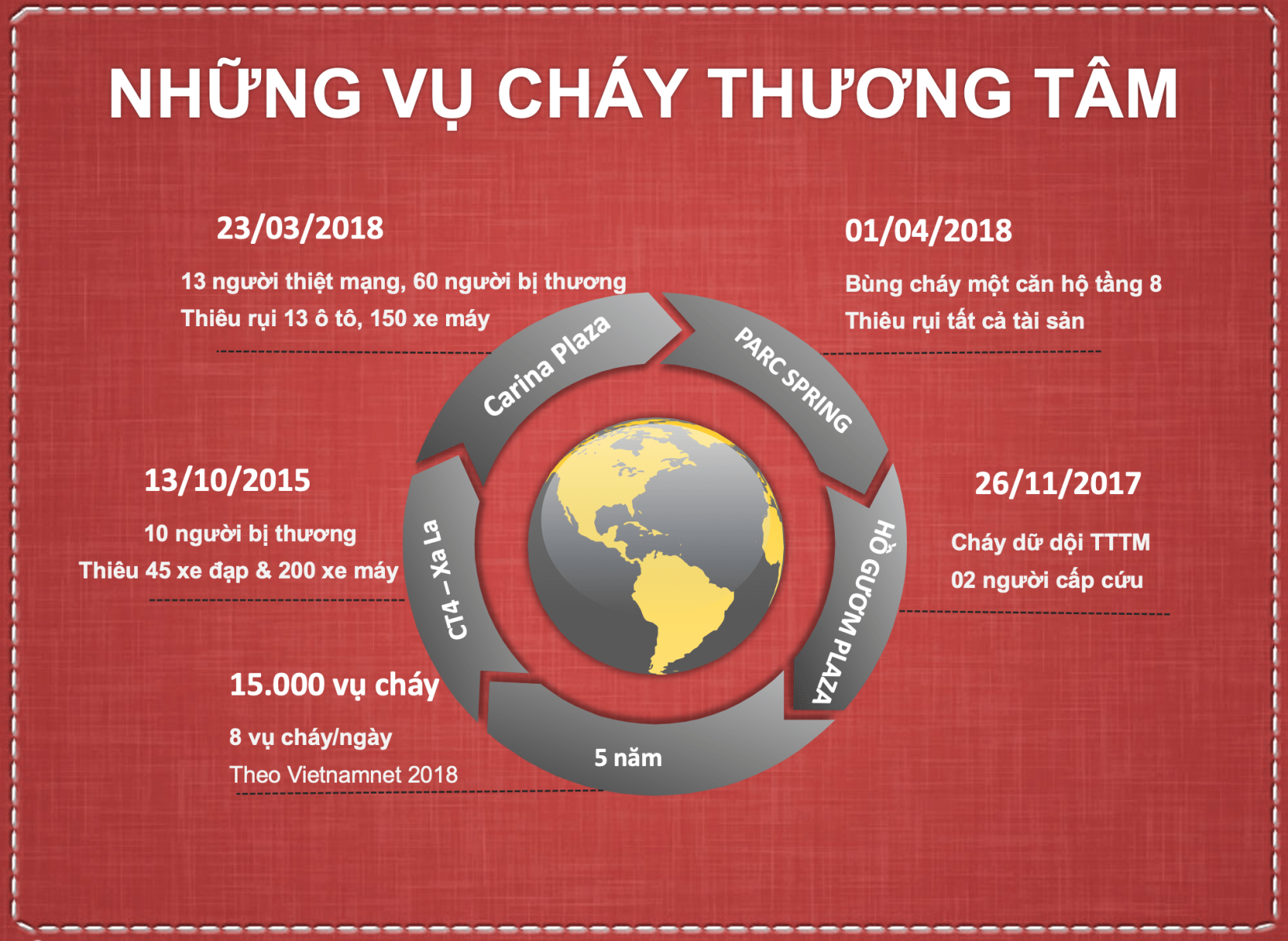 Cac Vu Chay Thuong Tam Gan Day