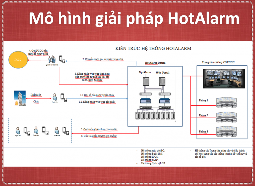 Mo Hinh Giai Phap Hot Alarm